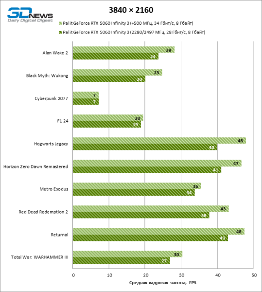 Обзор видеокарты NVIDIA GeForce RTX 5060: счастливое исключение