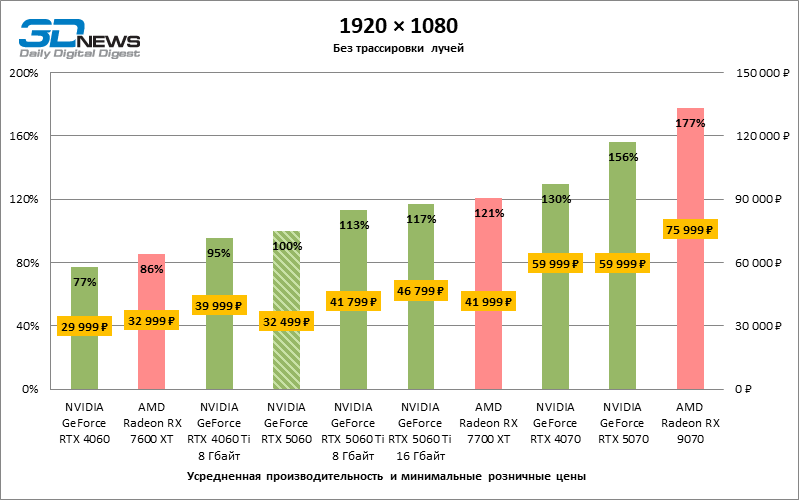 Обзор видеокарты NVIDIA GeForce RTX 5060: счастливое исключение