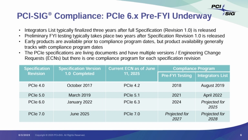 Опубликованы финальные спецификации PCIe 7.0 &mdash; в четыре раза быстрее PCIe 5.0, но не скоро