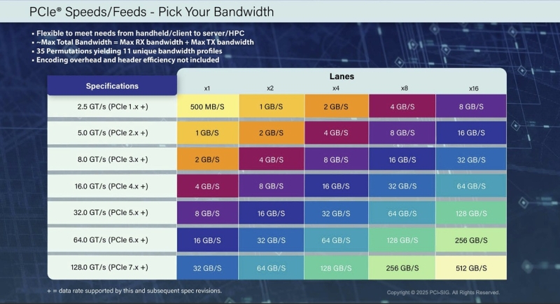 Опубликованы финальные спецификации PCIe 7.0 &mdash; в четыре раза быстрее PCIe 5.0, но не скоро