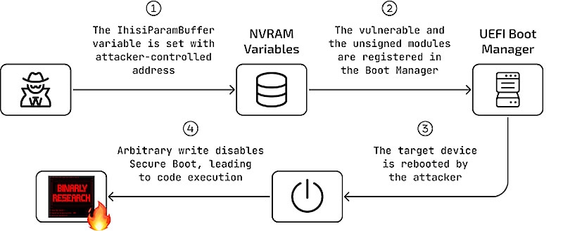 Ошибка в прошивке UEFI ставит под угрозу безопасную загрузку Windows, но уже вышло обновление