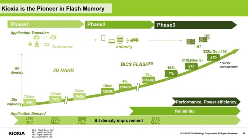 Передовая 332-слойная флеш-память Kioxia предложит кристаллы той же ёмкости, что и 218-слойная