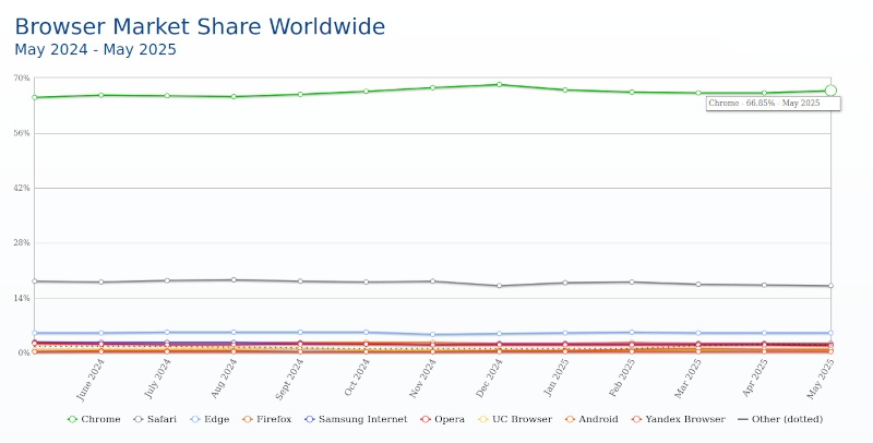 Perplexity анонсировала заменитель Google Chrome — ИИ-браузер Comet