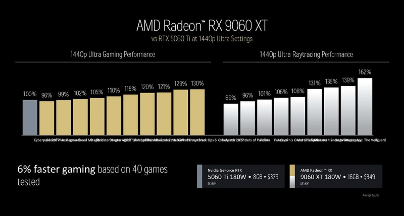 Первый обзор Radeon RX 9060 XT: в среднем чуть медленнее GeForce RTX 5060 Ti