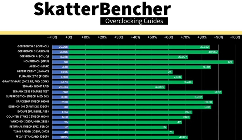 Побит мировой рекорд по разгону GPU &mdash; встроенную графику Intel Core Ultra 9 285K довели до 4,25 ГГц под жидким азотом