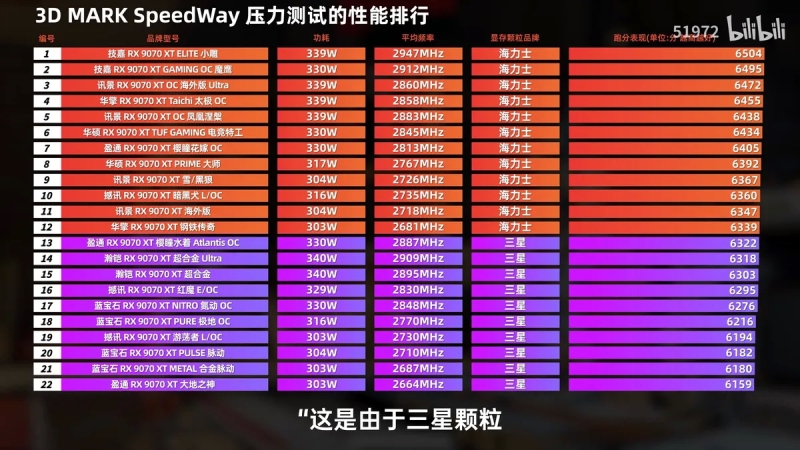 Radeon RX 9070 XT с чипами памяти Samsung работают на 1&ndash;2 % медленнее моделей с памятью SK hynix