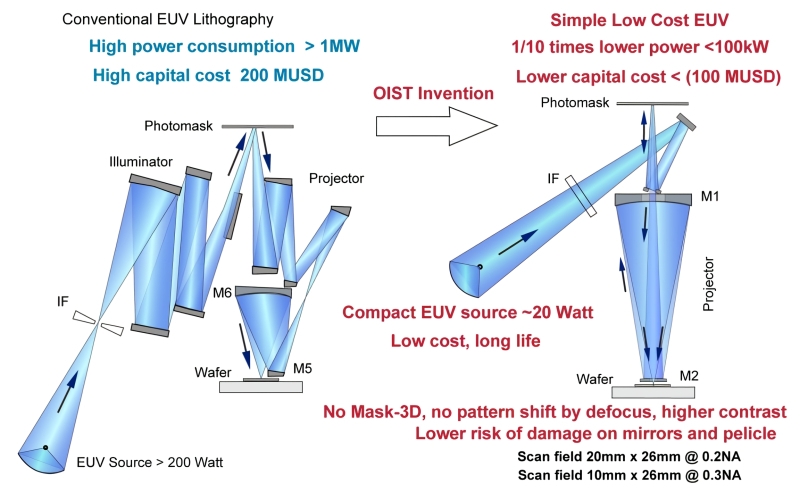 Разрубить EUV-узел