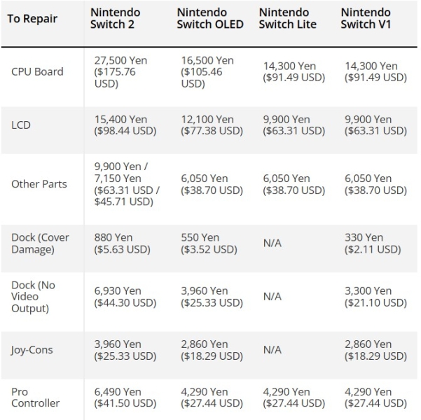 Ремонт Nintendo Switch 2 в некоторых случаях обойдется почти вдвое дороже, чем оригинальной Switch