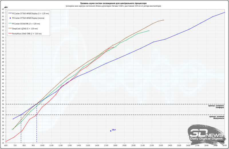 Система жидкостного охлаждения PCCooler DT360 ARGB Display: красиво, но есть нюансы