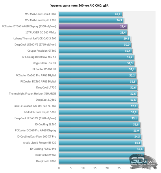 Система жидкостного охлаждения PCCooler DT360 ARGB Display: красиво, но есть нюансы