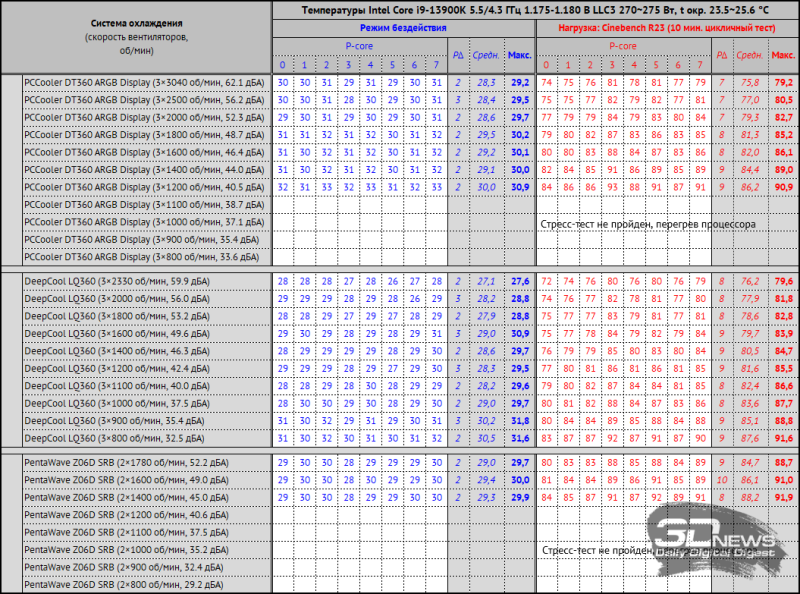 Система жидкостного охлаждения PCCooler DT360 ARGB Display: красиво, но есть нюансы