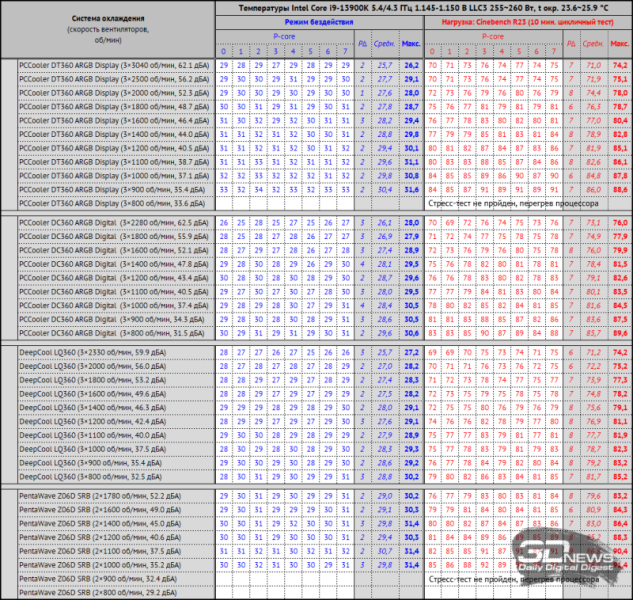 Система жидкостного охлаждения PCCooler DT360 ARGB Display: красиво, но есть нюансы
