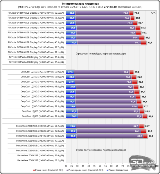 Система жидкостного охлаждения PCCooler DT360 ARGB Display: красиво, но есть нюансы