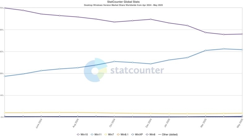 Скорость распространения Windows 11 замедлилась