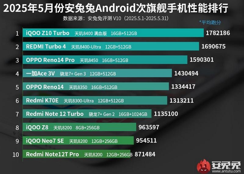 Snapdragon 8 Elite захватил майский топ в AnTuTu — лидирует Red Magic 10S Pro+