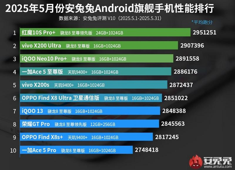 Snapdragon 8 Elite захватил майский топ в AnTuTu — лидирует Red Magic 10S Pro+
