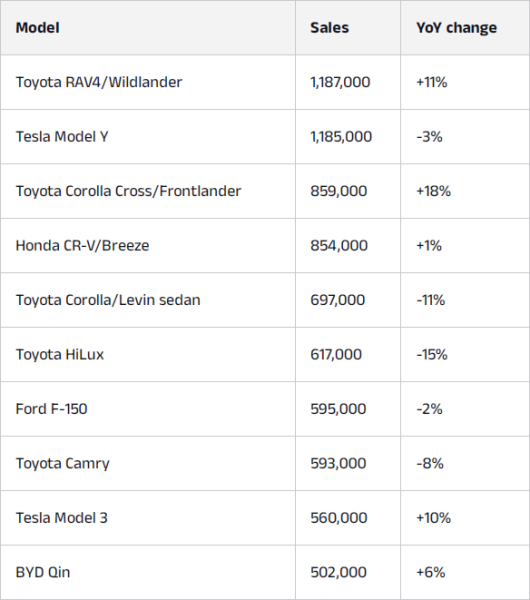 Toyota RAV4 по итогам прошлого года обогнала Tesla Model Y в статусе самого популярного в мире автомобиля