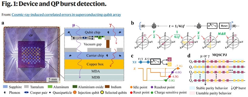 В Китае придумали, как обмануть Вселенную и создать отказоустойчивый квантовый компьютер