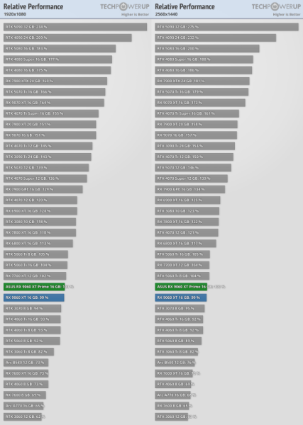 Вышли обзоры Radeon RX 9060 XT 16GB — достойная альтернатива GeForce RTX 5060 16GB