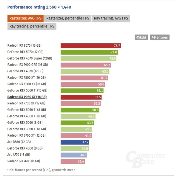 Вышли обзоры Radeon RX 9060 XT 16GB — достойная альтернатива GeForce RTX 5060 16GB