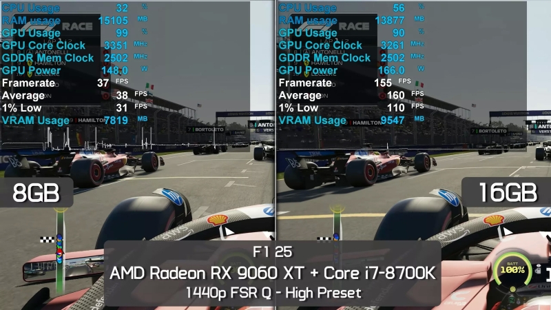 Вышли обзоры «ужасной видеокарты для 1440p» — Radeon RX 9060 XT 8GB сильно отстала от старшей версии