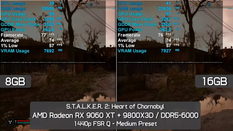 Вышли обзоры «ужасной видеокарты для 1440p» — Radeon RX 9060 XT 8GB сильно отстала от старшей версии