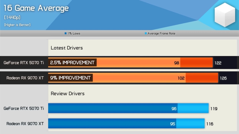 AMD раскрыла потенциал Radeon RX 9070 XT новыми драйверами &mdash; GeForce RTX 5070 Ti теперь медленнее