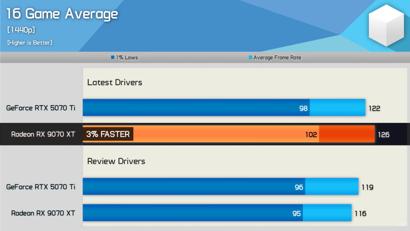 AMD раскрыла потенциал Radeon RX 9070 XT новыми драйверами &mdash; GeForce RTX 5070 Ti теперь медленнее
