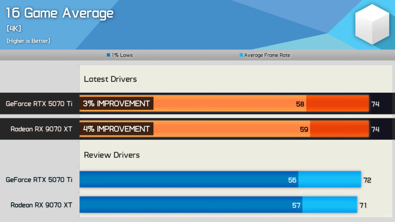 AMD раскрыла потенциал Radeon RX 9070 XT новыми драйверами &mdash; GeForce RTX 5070 Ti теперь медленнее
