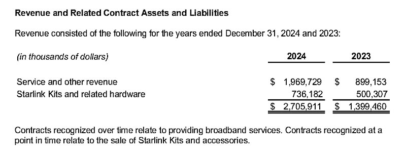 Аналитики усомнились в рентабельности бизнеса Starlink после опубликованного отчёта