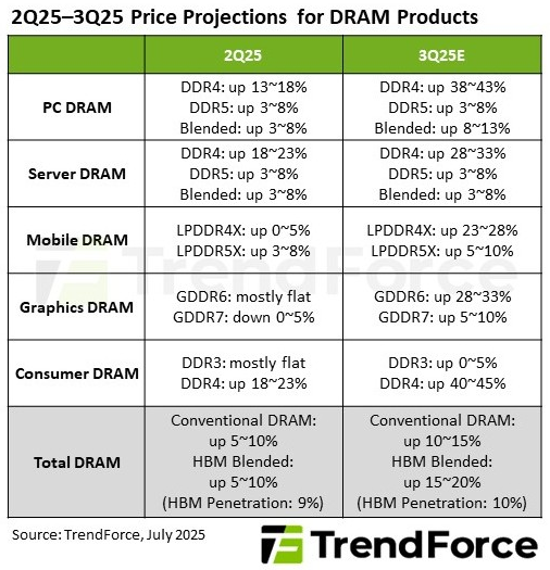Апгрейд старых ПК скоро подорожает — память DDR4 взлетит в цене до конца сентября