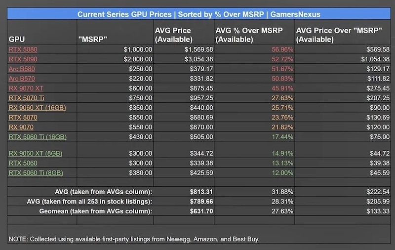 Большинство новейших видеокарт по-прежнему продаются с наценкой в 12&ndash;57 % &mdash; особенно GeForce RTX 5090 и 5080