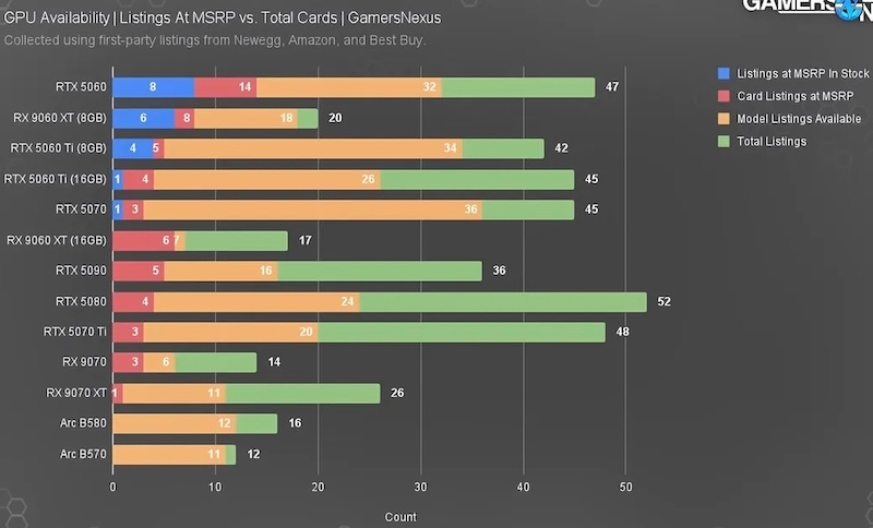 Большинство новейших видеокарт по-прежнему продаются с наценкой в 12&ndash;57 % &mdash; особенно GeForce RTX 5090 и 5080