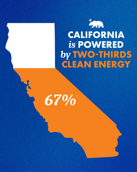 Чистая победа: Калифорния первой в мире обеспечила себя зелёной энергией на две трети