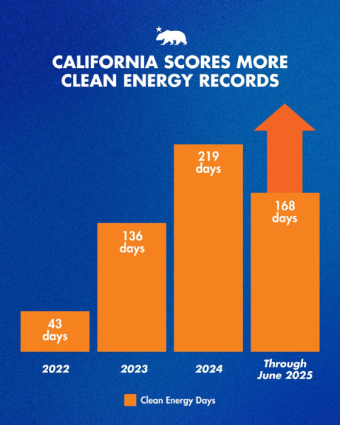 Чистая победа: Калифорния первой в мире обеспечила себя зелёной энергией на две трети