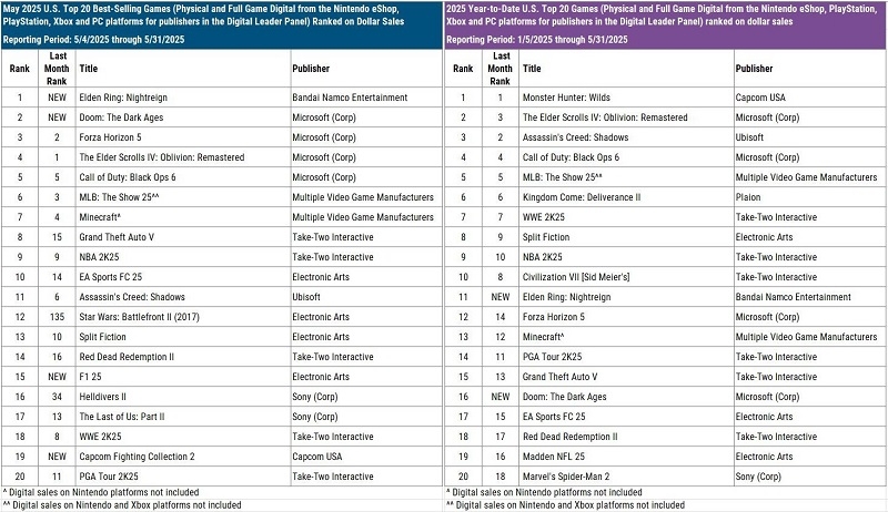 Elden Ring Nightreign возглавила рейтинг самых продаваемых игр в США за май &mdash; в первой пятёрке оказалось четыре игры от Microsoft