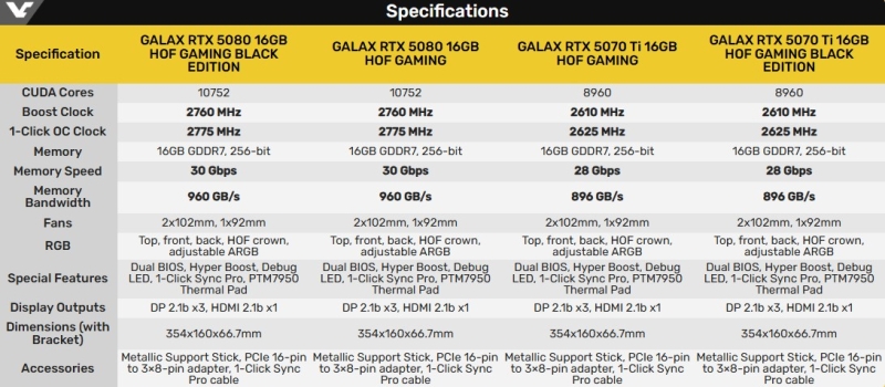 Galax выпустила видеокарты GeForce RTX 5080 и RTX 5070 Ti HOF Gaming с умеренным заводским разгоном