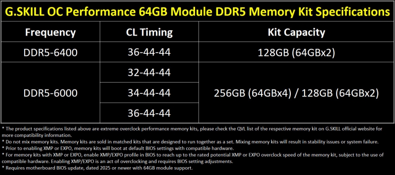 G.Skill начала продажи комплектов DDR5-6000 256 Гбайт и DDR5-6400 128 Гбайт с низкими задержками для платформ AMD и Intel