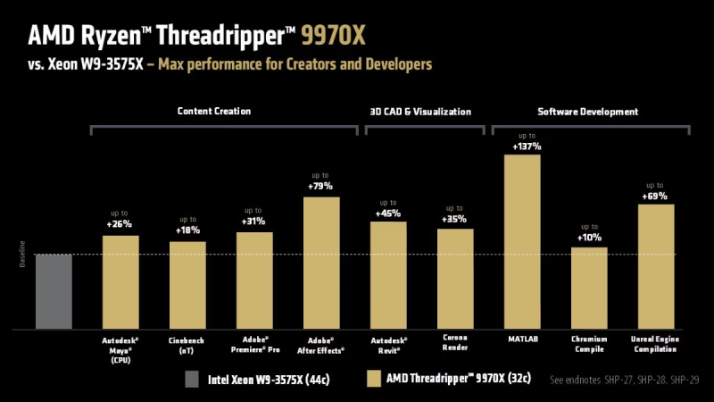HEDT-процессоры AMD Ryzen Threadripper 9000 поступили в продажу — у Intel аналогов нет