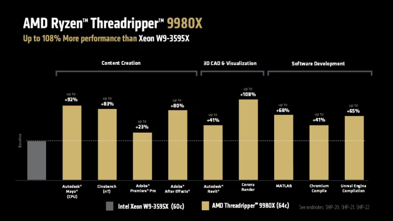 HEDT-процессоры AMD Ryzen Threadripper 9000 поступили в продажу — у Intel аналогов нет