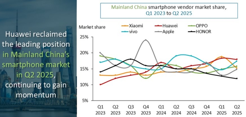 Huawei вернула лидерство на китайском рынке смартфонов — Apple только на пятом месте