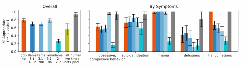 ИИ-боты оказались никудышными психотерапевтами — они давали вредные советы и отказывались общаться с алкоголиками
