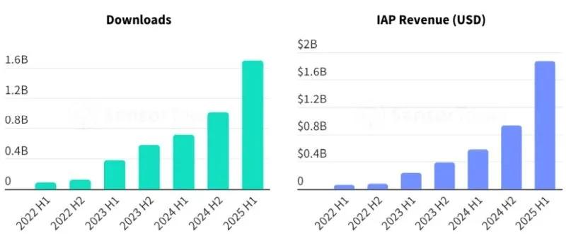 ИИ-приложения захватили смартфоны и удвоили выручку &mdash; ChatGPT уже дышит в затылок Google