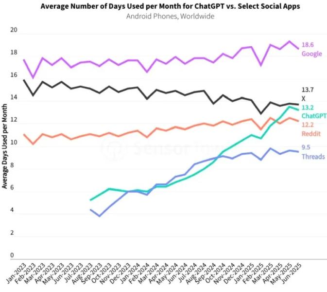 ИИ-приложения захватили смартфоны и удвоили выручку &mdash; ChatGPT уже дышит в затылок Google
