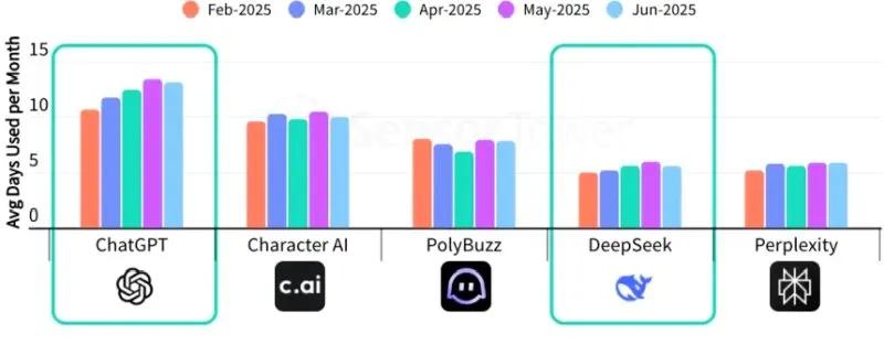 ИИ-приложения захватили смартфоны и удвоили выручку &mdash; ChatGPT уже дышит в затылок Google