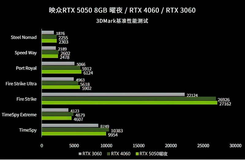 Inno3D рассказала о производительности GeForce RTX 5050 — где-то между RTX 4060 и RTX 3060