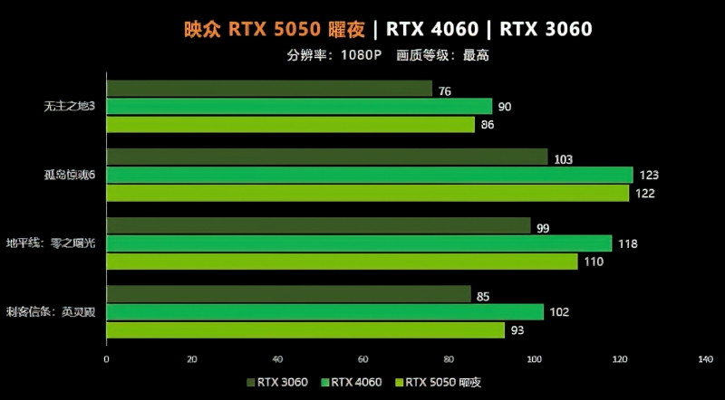 Inno3D рассказала о производительности GeForce RTX 5050 — где-то между RTX 4060 и RTX 3060