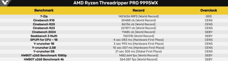 Из Ryzen Threadripper Pro 9995WX выжали всё под жидким азотом: 227 000 баллов в Cinebench R23 и ещё семь мировых рекордов
