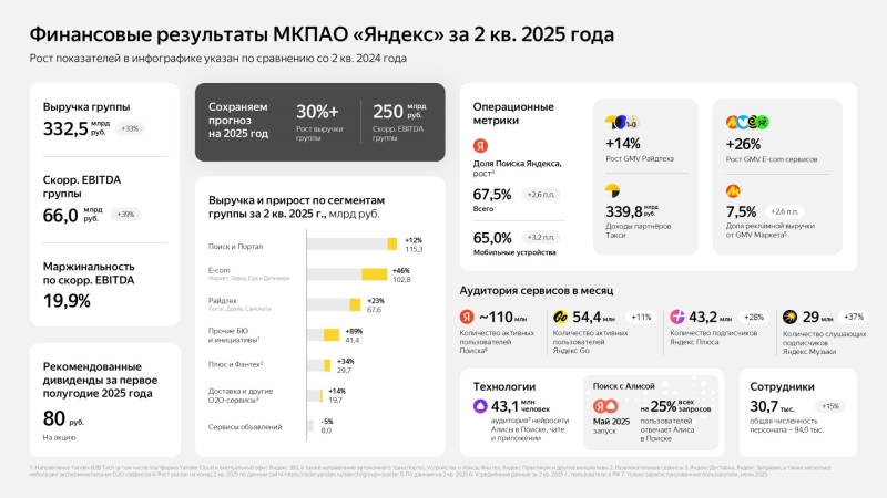 «Яндекс» отчитался о подскочившей на 33 % выручке во II квартале — электронная коммерция почти догнала поиск