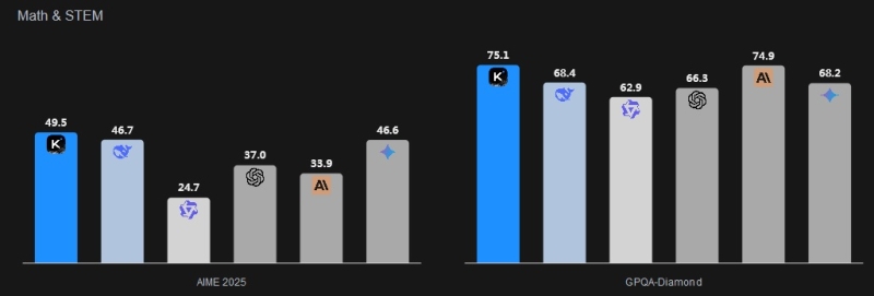 Китайский стартап Moonshot выпустил открытую ИИ-модель Kimi K2, превосходящую GPT-4